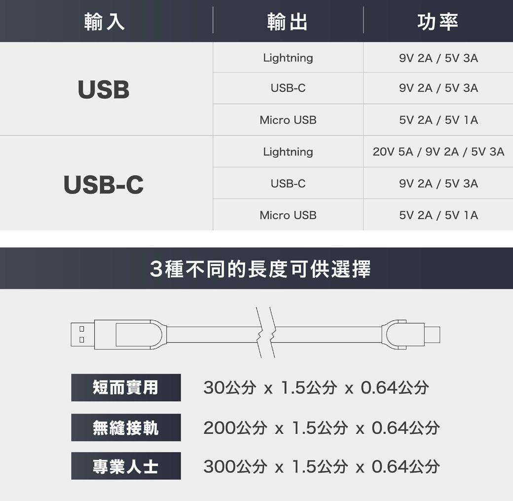 輸入USB輸出LightningMicro USBUSB-CUSB-CLightningUSB-CMicro USB功率9V 2A / 5V 3A9V 2A/5V 3A5V 2A / 5VIA20V 5A/9V 2A/5V3A9V 2A / 5V 3A5V 2A / 5V 3種不同的長度可供選擇短而實用無縫接軌專業人士30公分 x 1.5公分x0.64公分200公分 x 1.5公分x0.64公分300公分 x 1.5公分x0.64公分