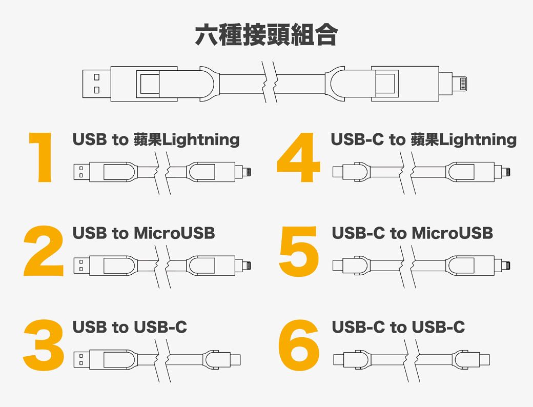 六種接頭組合USB to LightningUSB-C to Lightning4USB to MicroUSB5USB-C to MicroUSBUSB to USB-C6USB-C to USB-C