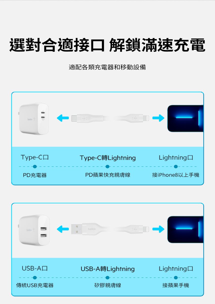 選對合適接解鎖滿速充電適配各類充電器和移動設備Type-CType-C LightningLightningPD充電器PD蘋果快充親膚接iPhone8以上手機belkinUSB-A口USB-A轉LightningLightning傳統USB充電器矽膠親膚線接蘋果手機