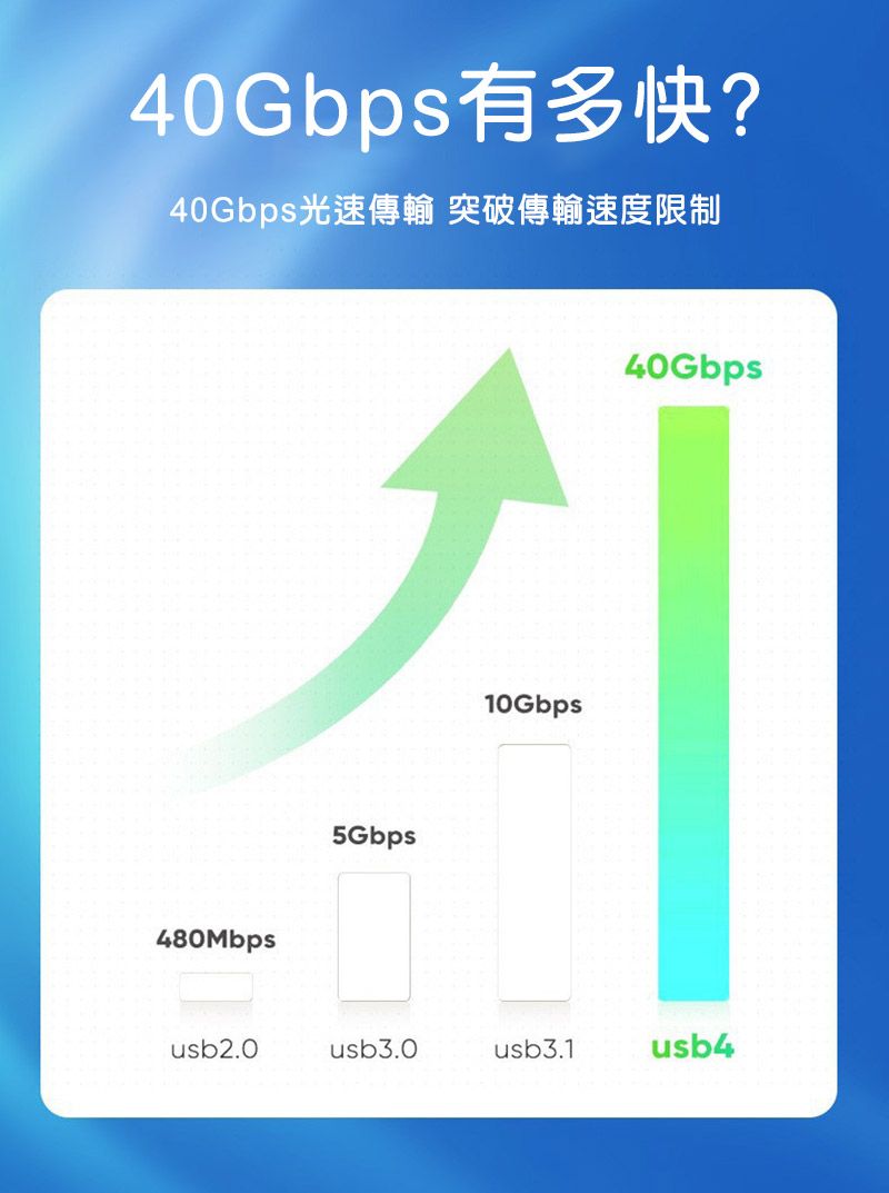 40Gbps?40Gbps 突破480Mbps5Gbps10Gbps40Gbpsusb2.0usb3.0usb3.1usb4