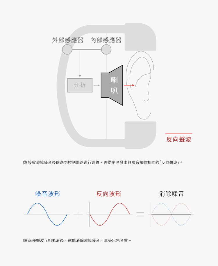 外部感應器 內部感應器分析喇反向聲波②接收環境噪音後傳送到控制電路進行運算,再從喇叭發出與噪音振幅相同的「反向聲波」。噪音波形反向波形消除噪音③兩種聲波互相抵消後,就能消除環境噪音,享受出色音質。