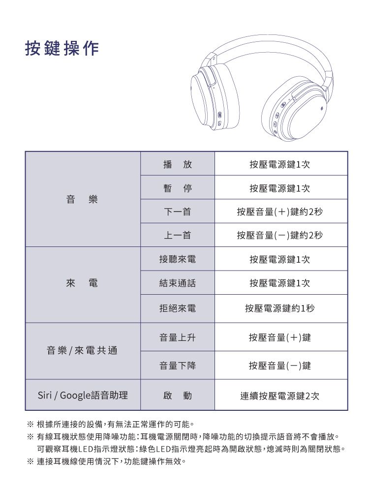 按鍵操作播放按壓電源鍵1次暫停按壓電源鍵1次音樂下首按壓音量(+)鍵約2秒上首按壓音量(一)鍵約2秒接聽來電按壓電源鍵1次來電結束通話按壓電源鍵1次拒絕來電按壓電源鍵約1秒音量上升按壓音量(+)鍵音樂來電共通音量下降按壓音量(一)鍵Siri / Google語音助理啟動連續按壓電源鍵2次 根據所連接的設備,有無法正常運作的可能。 有線耳機狀態使用降噪功能:耳機電源關閉時,降噪功能的切換提示語音將不會播放。可觀察耳機LED指示燈狀態:綠色LED指示燈亮起時為開啟狀態,熄滅時則為關閉狀態。 連接耳機線使用情況下,功能鍵操作無效。