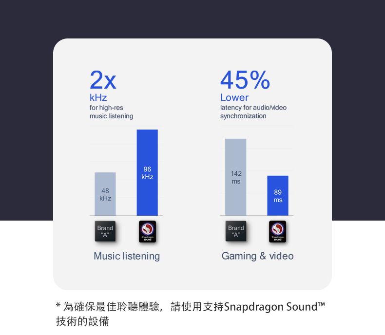 for high-resmusic listening45%Lowerlatency for audio/videosynchronization48kHzBrand96kHz14289msMusic listeningBrandAGaming & video*為確保最佳聆聽體驗,請使用支持Snapdragon Sound™技術的設備