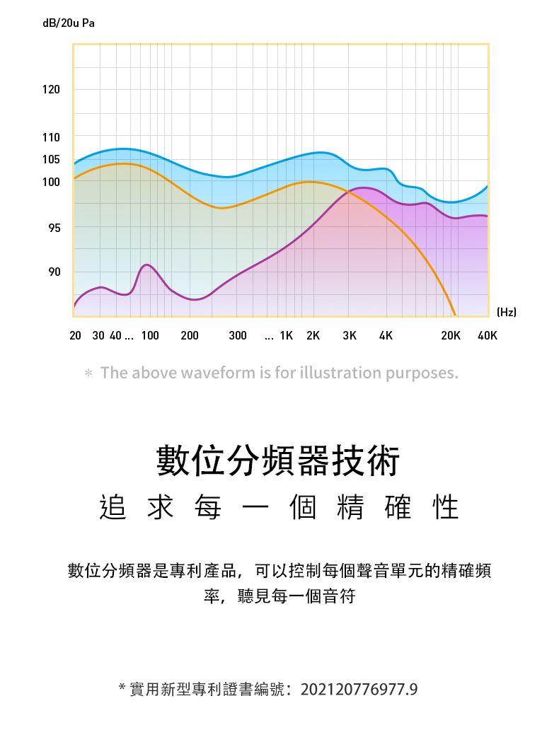 dB/20u 1201101051009590Hz)20 30 40 100 200300   2K 3K 4K20K40KThe above waveform is for illustration purposes.數位分頻器技術追求每一個精確性數位分頻器是專利產品,可以控制每個聲音單元的精確頻率,聽見每一個音符*實用新型專利證書編號:202120776977.9