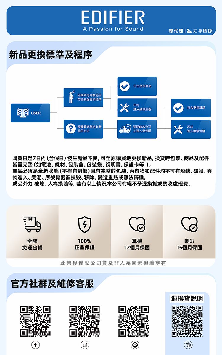 EDIFIERA Passion for Sound總代理 孚國際新品標準及程序符合更换新品原購買地判斷是否符合新品更換標準不符符合更換新品 USER進入維修流程原購買地無法判斷是否符合送回由本公司工程人員判斷x不符進入維修流程購買日起7日內(含假日)發生新品不良,可至原購買地更換新品,換貨、商品及配件皆需完整(如電池、線材、盒、包裝袋、說明書、保證卡等)。商品必須是全新狀態(不得有)且有完整的包裝,物和配件均不可有短缺、破損、異物進入、受潮、序號標籤、移除、變造重貼或無法辨識,或受外力破壞、人為損壞等,若有以上情況本公司有權不予退換貨或酌收處理費。全館免運出貨100%正品保證耳機喇叭12個月保固15個月保固此售後僅限公司貨及非人為因素損壞享有官方社群及維修客服退換貨說明