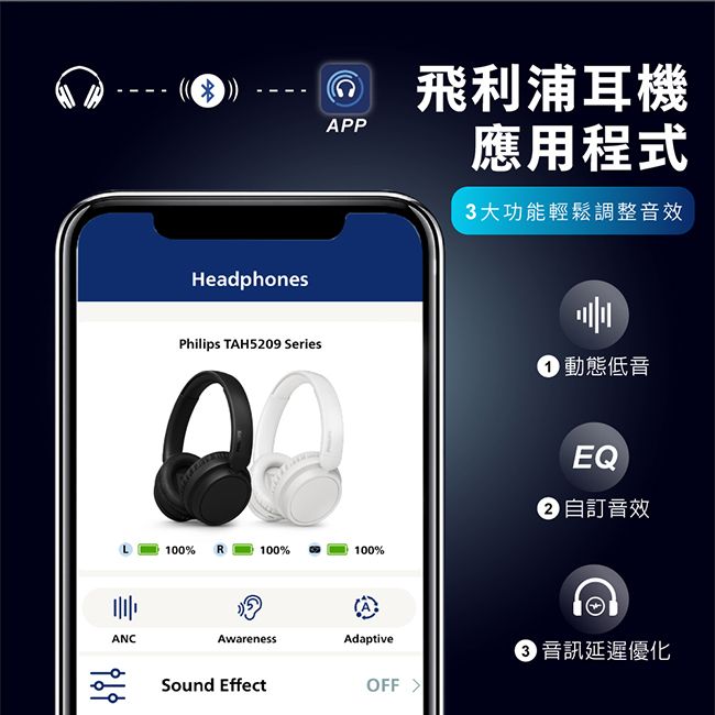 ANCHeadphonesAPP飛利浦耳機應用程式3大功能輕鬆調整音效Philips TAH509 Series 動態低音100% R100%100%AwarenessAdaptiveSound EffectOFF EQ2 音效 延遲優化