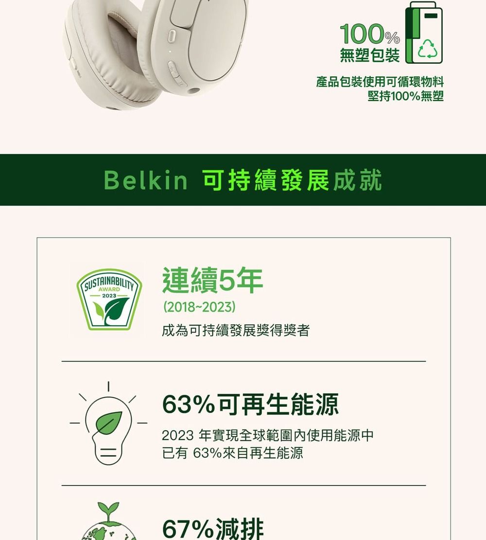 100%無塑包裝產品包裝使用可循環物料堅持100%無塑Belkin 可持續發展成就SUSTAINABILITY2023連續5年(2018-2023)成為可持續發展獎得獎者63%可再生能源2023 年實現全球範圍內使用能源中已有63%來自再生能源67%減排