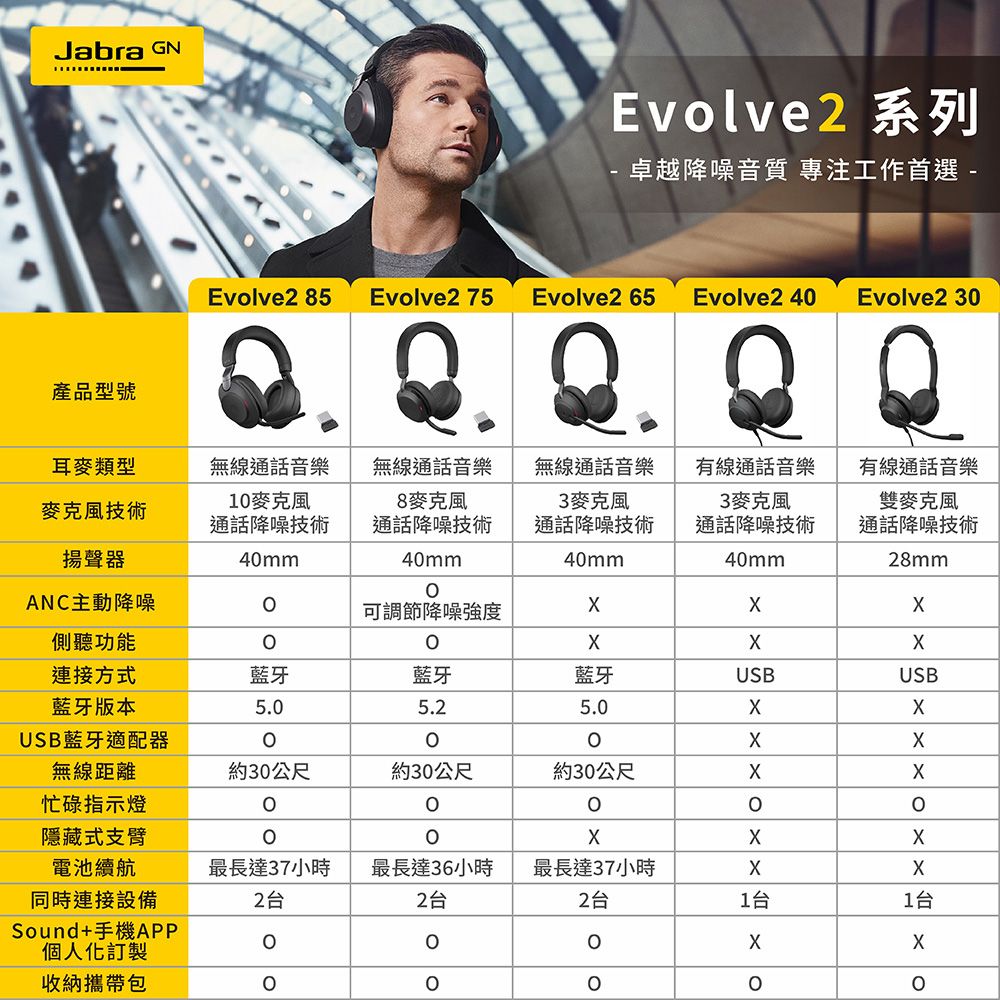 Jabra GNEvlve2 系列卓越降噪音質 專注工作首選 -Evolve2 85 Evolve2 75Evolve2 65 Evolve2 4Evolve2 3產品型號耳麥類型無線通話音樂無線通話音樂無線通話音樂技術1通話降噪技術8通話降噪技術3通話降噪技術有線通話音樂3麥克風通話降噪技術有線通話音樂雙麥克風通話降噪技術揚聲器40mm40mm40mm40mm28mmANC主動降噪可調節降噪強度側聽功能0連接方式藍牙藍牙藍牙USBUSB藍牙版本5.05.25.0USB藍牙適配器0無線距離忙碌指示燈隱藏式支臂電池續航約30公尺約30公尺約30公尺0o最長達37小時最長達36小時最長達37小時同時連接設備2台2台2台1台1台Sound+手機APP個人化訂製收納攜帶包