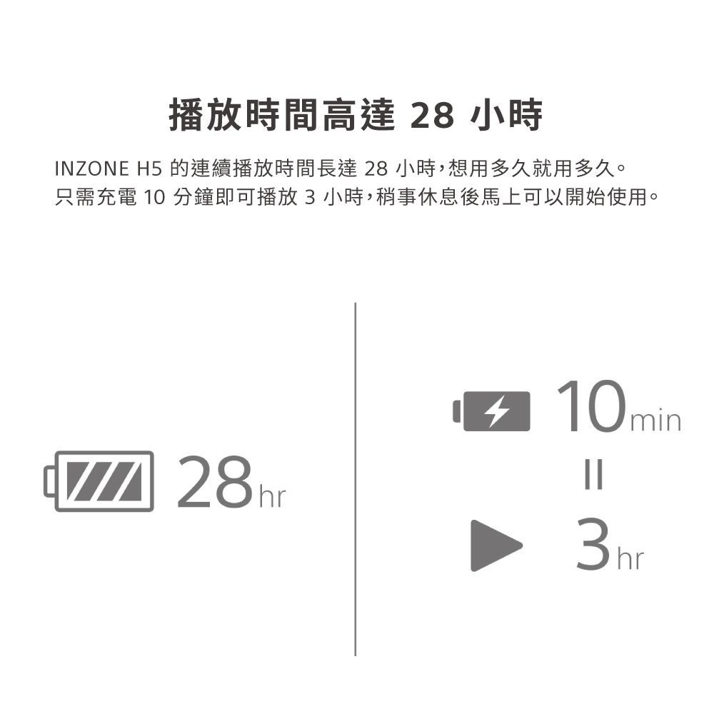 播放時間高達 28 小時INZONE H5 的連續播放時間長達28小時,想用多久就用多久。只需充電 10 分鐘即可播放3小時,稍事休息後馬上可以開始使用。10min28hr||hr