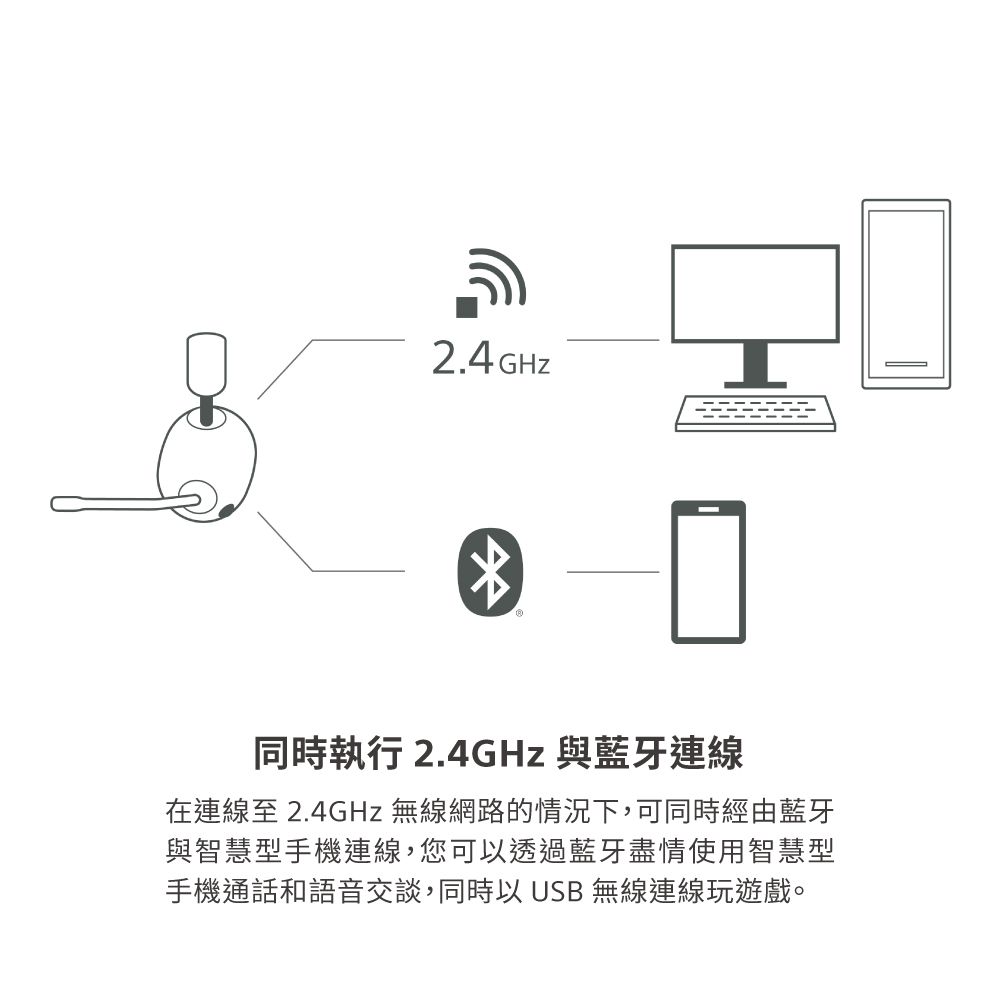 2.4GHz同時執行 2.4GHz 與藍牙連線在連線至 2.4GHz 無線網路的情況下,可同時經由藍牙與智慧型手機連線,您可以透過藍牙盡情使用智慧型手機通話和語音交談,同時以USB 無線連線玩遊戲。