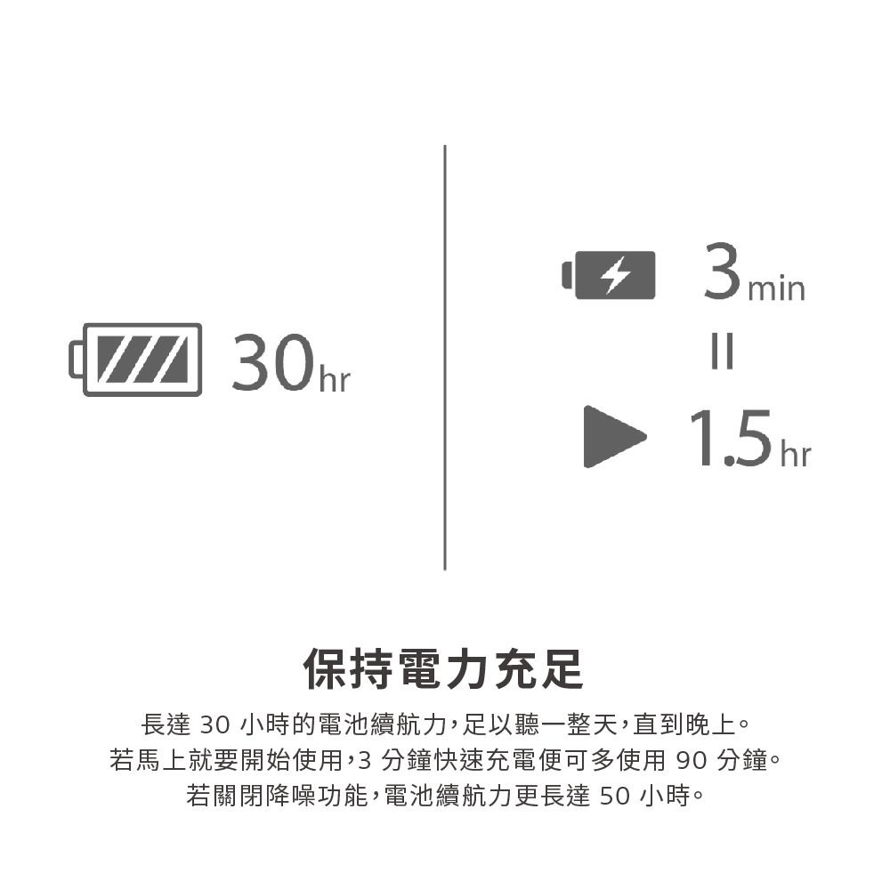 30hr 3 min保持電力充足長達30 小時的電池續航力,足以聽一整天,直到晚上。若馬上就要開始使用,3分鐘快速充電便可多使用90分鐘。若關閉降噪功能,電池續航力更長達50小時。