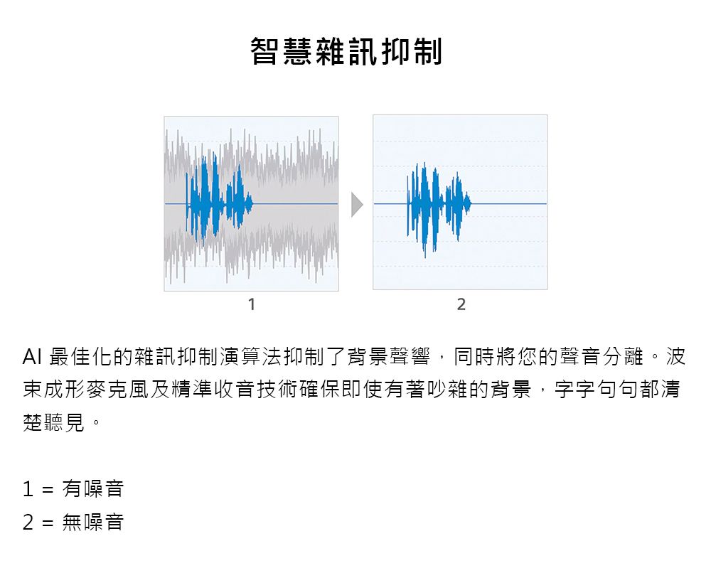 1智慧雜訊抑制2AI 最佳化的雜訊抑制演算法抑制了背景聲響,同時將您的聲音分離。波束成形麥克風及精準收音技術確保即使有著吵雜的背景,字字句句都清楚聽見。1 = 有噪音2 = 無噪音