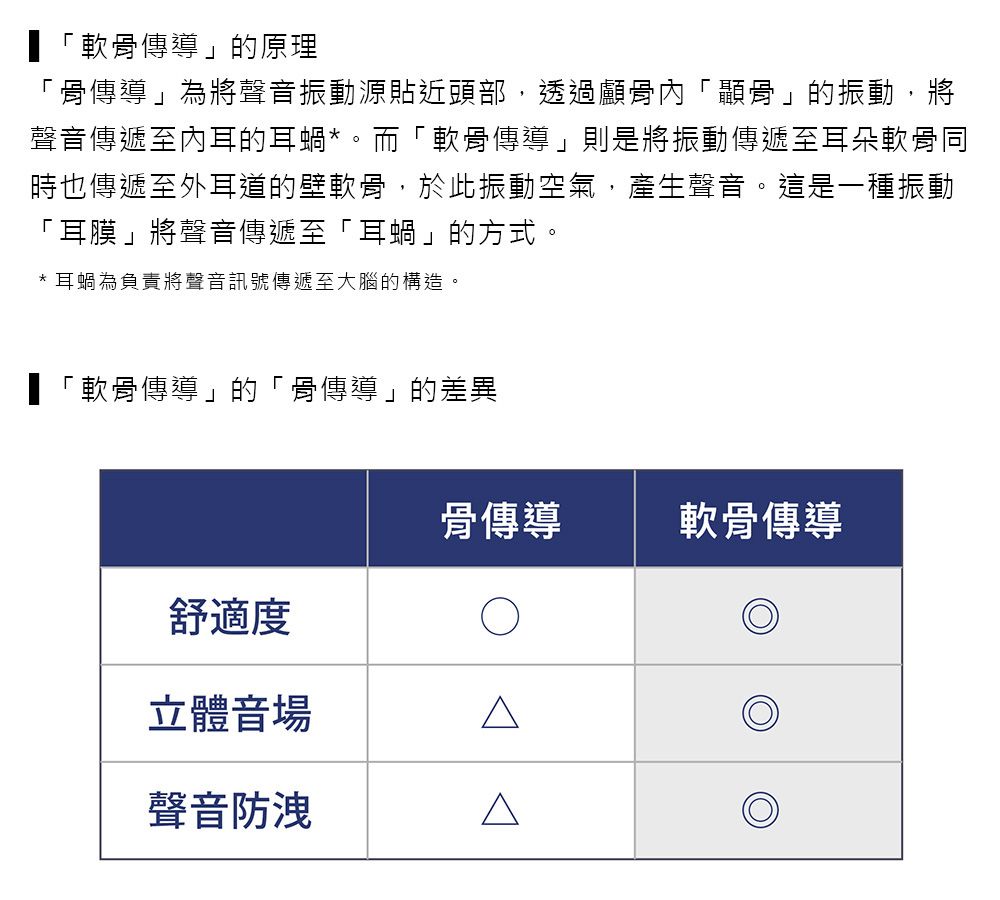 軟骨傳導」的原理「 「骨傳導」為將聲音振動源貼近頭部,透過顱骨內「骨」的振動,將聲音傳遞至內耳的耳蝸*。而「軟骨傳導」則是將振動傳遞至耳朵軟骨同時也傳遞至外耳道的壁軟骨,於此振動空氣,產生聲音。這是一種振動「耳膜」將聲音傳遞至「耳蝸」的方式。* 耳蝸為負責將聲音訊號傳遞至大腦的構造。「軟骨傳導」的「骨傳導」的差異骨傳導軟骨傳導舒適度立體音場Δ聲音防洩Δ
