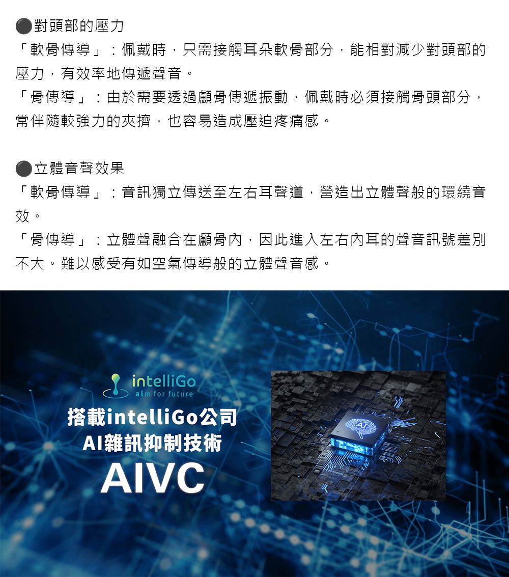 對頭部的壓力「軟骨傳導」:佩戴時,只需接觸耳朵軟骨部分,能相對減少對頭部的壓力,有效率地傳遞聲音。「骨傳導」:由於需要透過顱骨傳遞振動,佩戴時必須接觸骨頭部分,常伴隨較強力的夾擠,也容易造成壓迫疼痛感。立體音聲效果「軟骨傳導」:音訊獨立傳送至左右耳聲道,營造出立體聲般的環繞音效。「骨傳導」:立體聲融合在顱骨內,因此進入左右內耳的聲音訊號差別不大。難以感受有如空氣傳導般的立體聲音感。intelliGoaim for future搭載intelliGo公司雜訊抑制技術AIVCAI