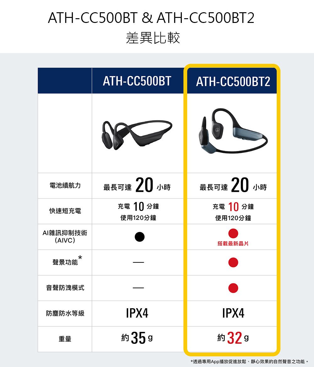 ATH-CC500BT & ATH-CC500BT2差異比較ATH-CC500BTATH-CC500BT2電池續航力最長可達20小時最長可達20小時充電 10 分鐘充電 10 分鐘快速短充電使用120分鐘使用120分鐘AI雜訊抑制技術(AIVC)*聲景功能音聲防洩模式防塵防水等級IPX4重量約 35 搭載最新晶片IPX4約 *透過專用App播放促進放鬆、靜心效果的自然聲音之功能。