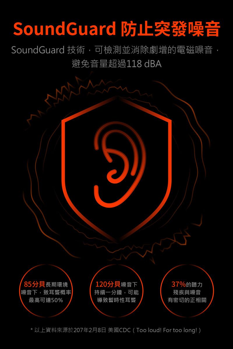 SoundGuard 防止突發噪音SoundGuard 技術,可檢測並消除劇增的電磁噪音,避免音量超過118 dBA85分貝長期環境噪音下,致耳聾概率最高可達50%120分貝噪音下持續一分鐘,可能37%的聽力殘疾與噪音導致暫時性耳聾有密切的正相關*以上資料來源於207年2月8日 美國CDC (Too loud! For too long! )