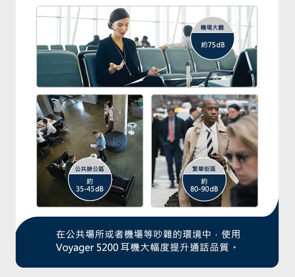 機場大廳75dB公共辦公區繁華街區約 35-45dB約80-90dB在公共場所或者機場等吵雜的環境中,使用Voyager 5200耳機大幅度提升通話品質。