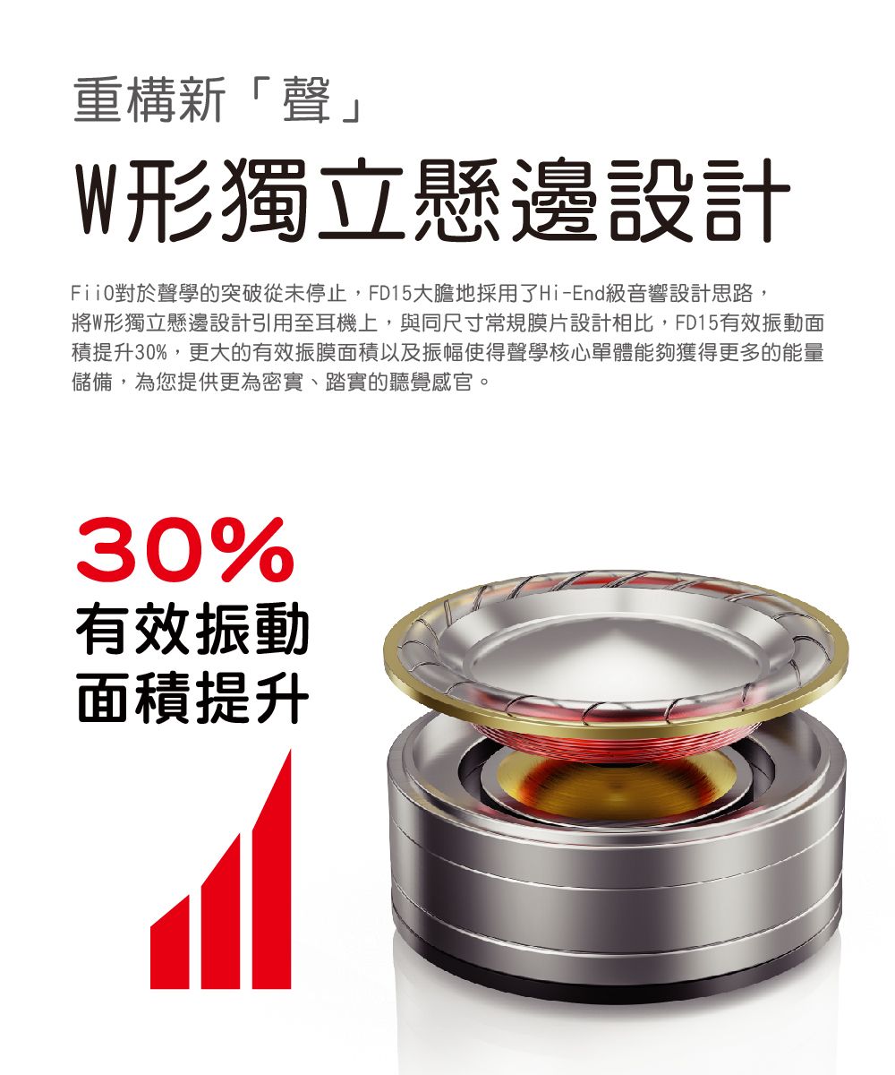 重構新「聲」W形獨立懸邊設計對於聲學的突破從未停止,FD15大膽地採用了Hi-End級音響設計思路,將W形獨立懸邊設計引用至耳機上,與同尺寸常規膜片設計相比,FD15有效振動面積提升30%,更大的有效振膜面積以及振幅使得聲學核心單體能夠獲得更多的能量儲備,為您提供更為密實、踏實的聽覺感官。30%有效振動面積提升
