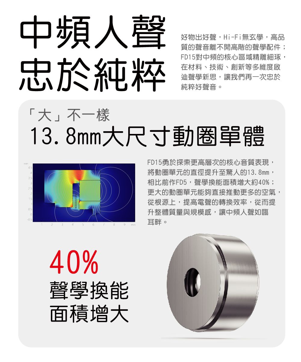 中頻人聲忠於純粹mm45「大」不一樣好物出好聲,Hi-Fi無玄學,高品質的聲音離不開高階的聲學配件;FD15對中頻的核心區域精雕細琢,在材料、技術、創新等多維度啟迪聲學新思,讓我們再一次忠於純粹好聲音。13.8mm大尺寸動圈單體9FD15勇於探索更高層次的核心音質表現,將動圈單元的直徑提升至驚人的13.8mm,相比前作FD5,聲學換能面積增大約40%;更大的動圈單元能夠直接推動更多的空氣,從根源上,提高電聲的轉換效率,從而提升整體質量與規模感,讓中頻人聲如臨耳畔。40%聲學換能面積增大