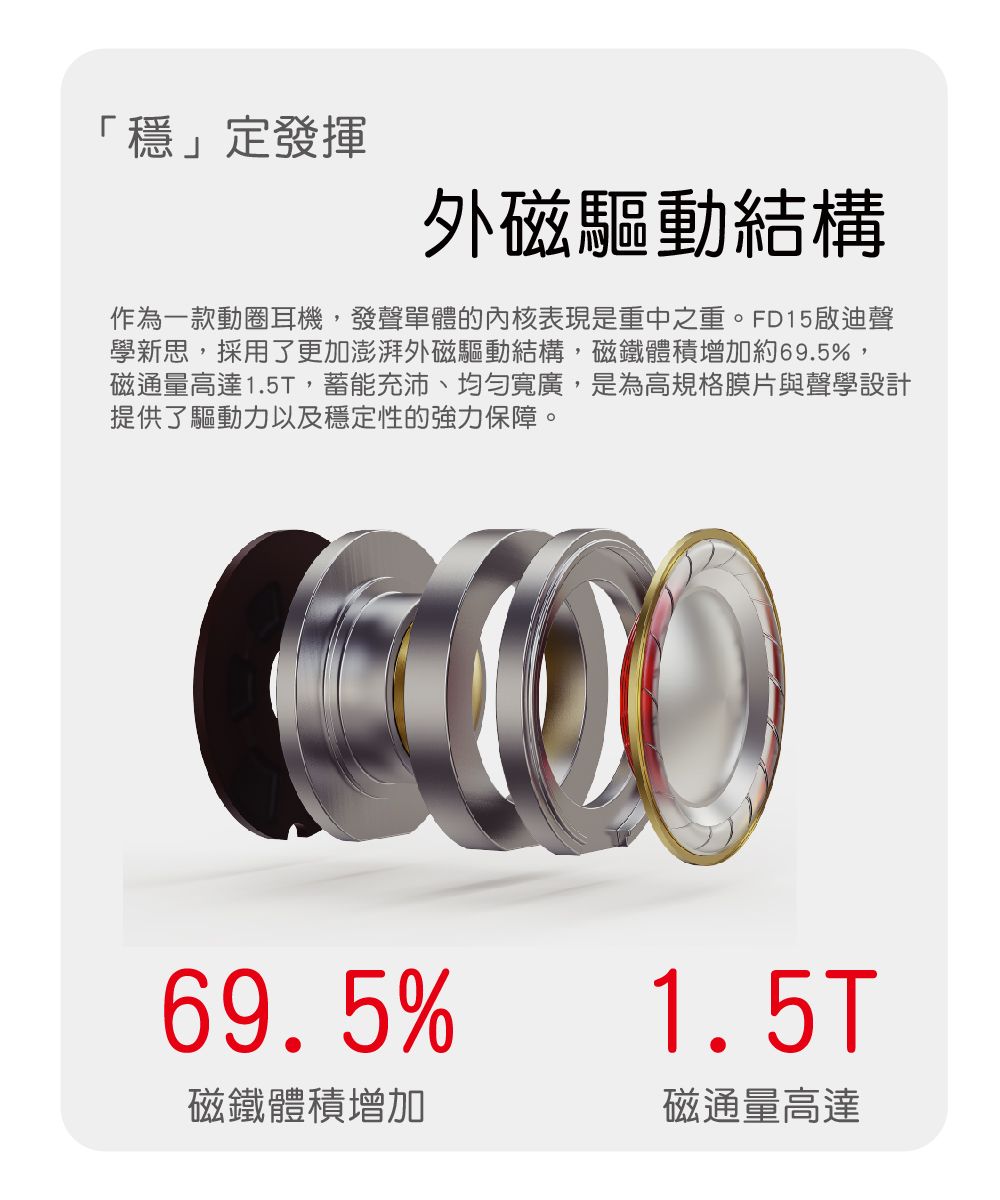 定發揮外磁驅動結構作為一款動圈耳機,發聲單體的內核表現是重中之重。FD15啟迪聲學新思,採用了更加澎湃外磁驅動結構,磁鐵體積增加約69.5%,磁通量高達1.5T,蓄能充沛、均匀寬廣,是為高規格膜片與聲學設計提供了驅動力以及穩定性的強力保障。69.5%1.5T磁鐵體積增加磁通量高達