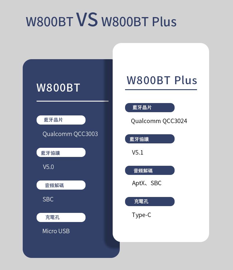 W800BT VS W800BT PlusW800BT藍牙晶片Qualcomm QCC3003藍牙協議V5.0W800BT Plus藍牙晶片Qualcomm QCC3024藍牙協議V5.1音頻解碼SBC充電孔Micro USB音頻解碼AptX、SBC充電孔Type-C