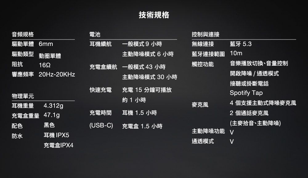 音頻規格驅動單體 6mm驅動類型阻抗響應頻率 20Hz-20KHz動圈單體162物理單元耳機重量充電盒重量配色防水4.312g47.1g黑色耳機 IPX5充電盒IPX4電池耳機續航快速充電技術規格充電盒續航 一般模式 43 小時充電時間(USB-C)一般模式9小時主動降噪模式6小時主動降噪模式 30小時充電 15 分鐘可播放約1小時耳機 1.5 小時充電盒 1.5 小時控制與連接無線連接藍牙連接範圍 10m觸控功能麥克風藍牙 5.3音樂播放切換、音量控制開啟降噪/通透模式接聽或掛斷電話Spotify Tap4個支援主動式降噪麥克風2 個通話麥克風(主麥拾音、主動降噪)主動降噪功能 通透模式 V