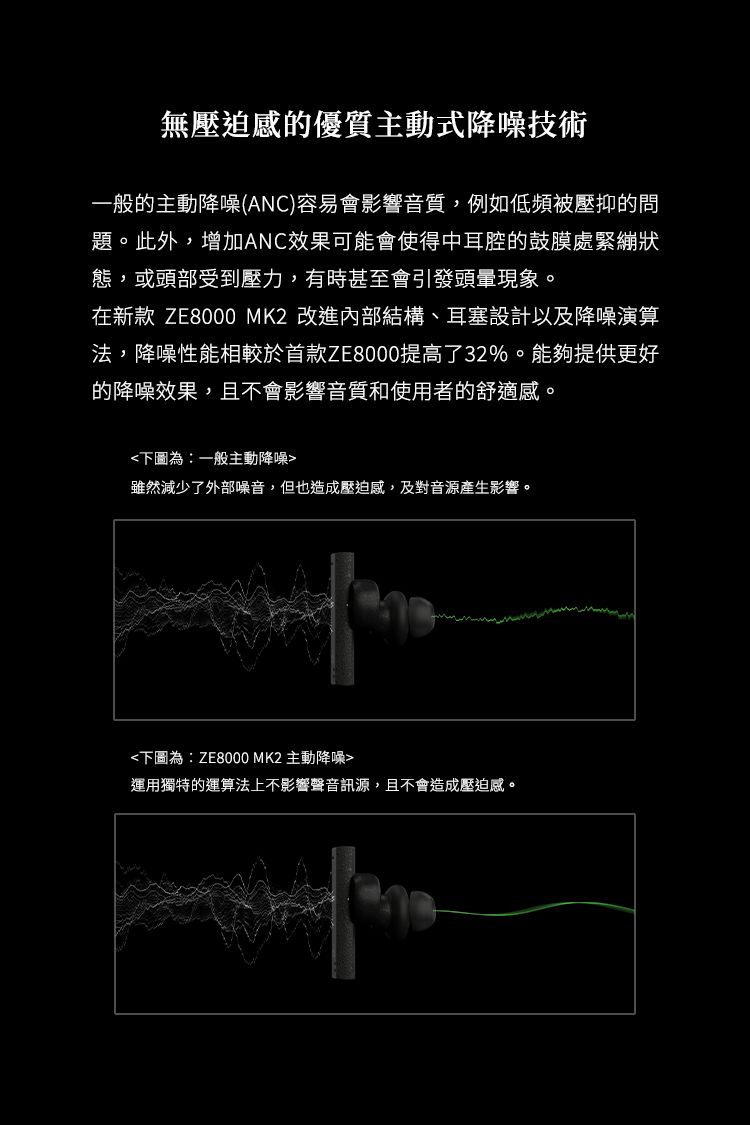 無壓迫感的優質主動式降噪技術一般的主動降噪(ANC容易會影響音質,例如低頻被壓抑的問題。此外,增加ANC效果可能會使得中耳腔的鼓膜處緊繃狀態,或頭部受到壓力,有時甚至會引發頭暈現象。在新款 ZE8000 MK2 改進內部結構、耳塞設計以及降噪演算法,降噪性能相較於首款ZE8000提高了32%。能夠提供更好的降噪效果,且不會影響音質和使用者的舒適感。下圖為:一般主動降噪雖然減少了外部噪音,但也造成壓迫感,及對音源產生影響。下圖為:ZE8000 MK2 主動降噪運用獨特的運算法上不影響聲音訊源,且不會造成壓迫感。