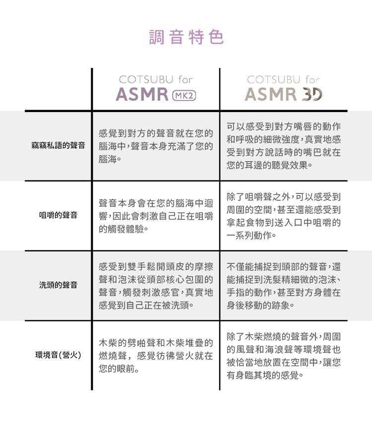 調音特色COTSUBU forASMR MK2竊竊私語的聲音感覺到對方的聲音就在您的腦海中,聲音本身充滿了您的腦海。咀嚼的聲音聲音本身會在您的腦海中迴響,因此會刺激自己正在咀嚼的觸發體驗。洗頭的聲音環境音(營火)感受到雙手鬆開頭皮的摩擦聲和泡沫從頭部核心包圍的聲音,觸發刺激感官,真實地感覺到自己正在被洗頭。木柴的劈啪聲和木柴堆疊的燃燒聲,感覺營火就在您的眼前。COTSUBU forASMR 3D可以感受到對方嘴唇的動作和呼吸的強度,真實地感受到對方說話時的嘴巴就在您的耳邊的聽覺效果。除了咀嚼聲之外,可以感受到周圍的空間,甚至還能感受到拿起食物到送入口中咀嚼的一系列動作。不僅能捕捉到頭部的聲音,還能捕捉到洗髮精細微的泡沫手指的動作,甚至對方身體在身後移動的跡象。除了木柴燃燒的聲音外,周圍的風聲和海浪聲等環境聲也被恰當地放置在空間中,讓您有身臨其境的感覺。