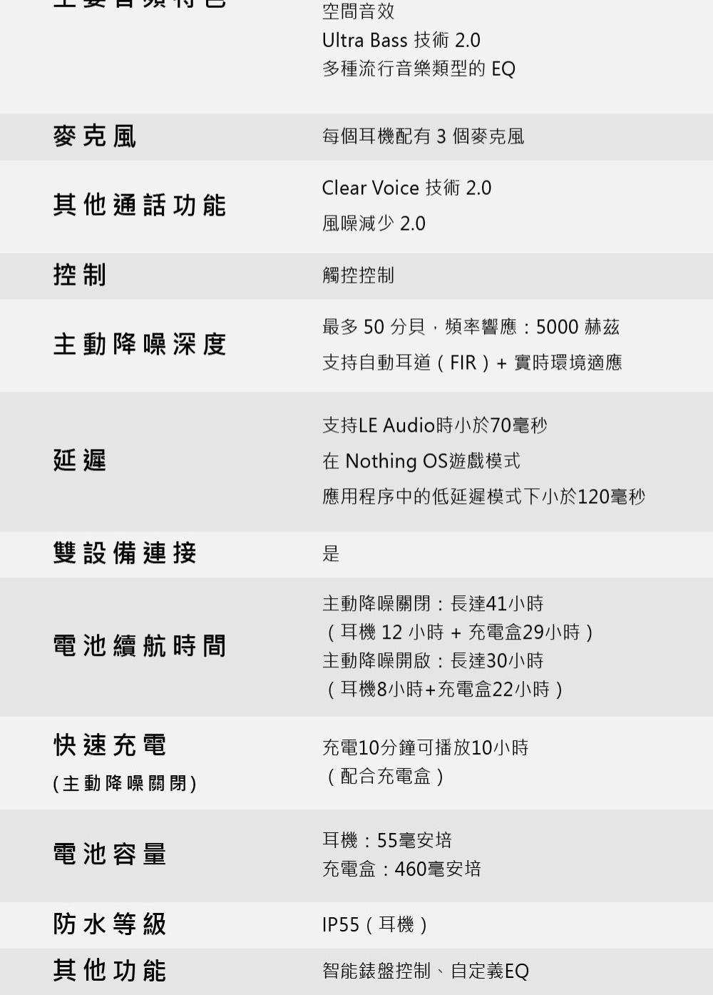 麥克風其他通話功能控制空間音效Ultra Bass 技術 2.0多種流行音樂類型的EQ每個耳機配有3個麥克風Clear Voice 技術 2.0風噪減少 2.0觸控控制主動降噪深度最多50分貝,頻率響應:5000赫茲支持自動耳道(FIR)+實時環境適應延遲支持LE Audio時小於70毫秒在 Nothing OS遊戲模式應用程序中的低延遲模式下小於120毫秒雙設備連接電池續航時間快速充電主動降噪關閉:長達41小時(耳機12小時+充電盒29小時)主動降噪開啟:長達30小時(耳機8小時+充電盒22小時)充電10分鐘可播放10小時(配合充電盒)(主動降噪關閉)耳機:55毫安培電池容量充電盒:460毫安培防水等級IP55(耳機)其他功能智能錶盤控制、自定義EQ