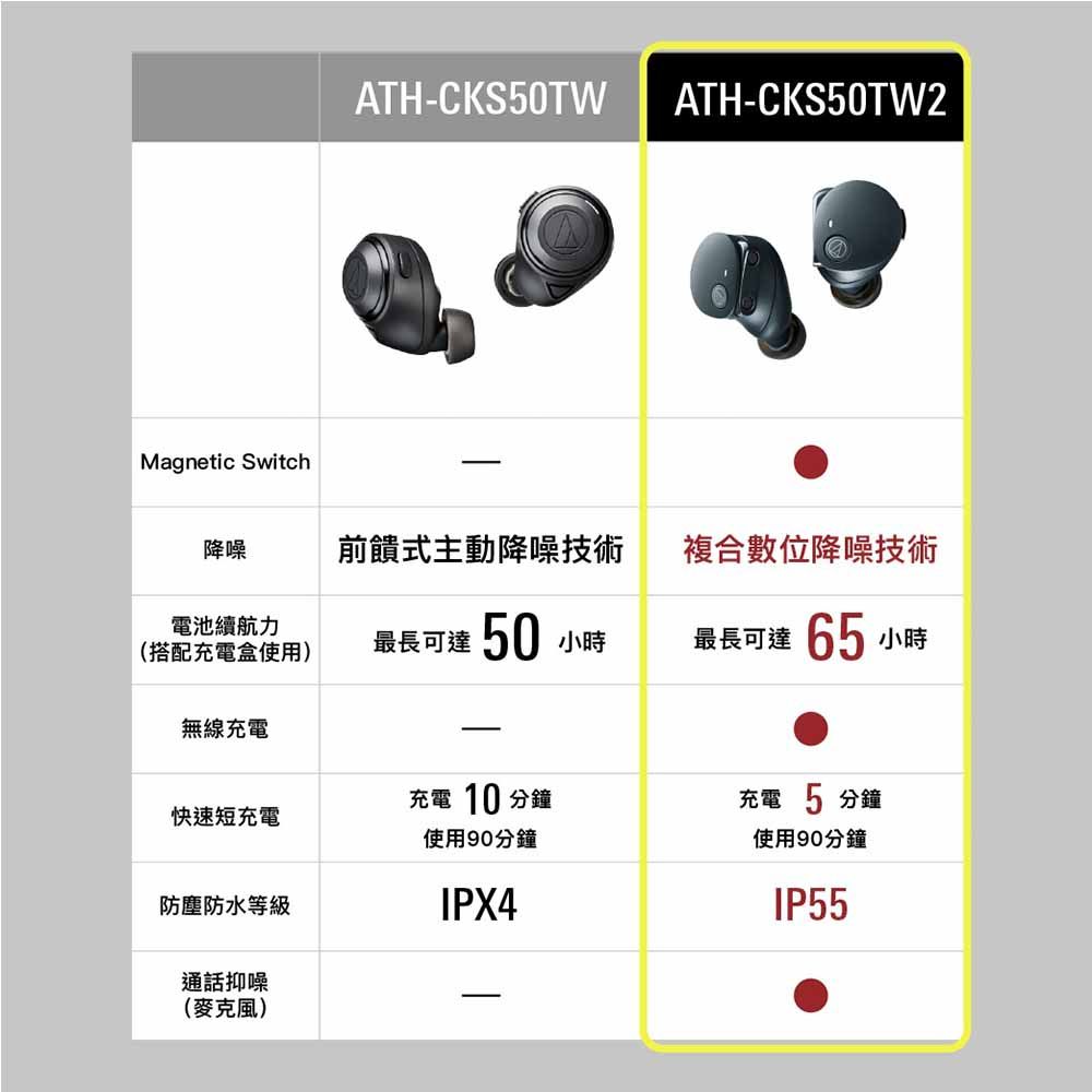 Magnetic SwitchATH-CKS50TWATH-CKS50TW2降噪前饋式主動降噪技術複合數位降噪技術電池續航力(搭配充電盒使用)最長可達50 小時最長可達 65 小時無線充電充電 10 分鐘充電5 分鐘快速短充電使用90分鐘防塵防水等級IPX4使用90分鐘IP55通話抑噪()