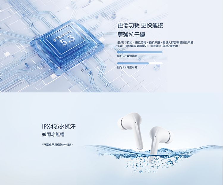 Bluetooth5.3IPX4防水抗汗微雨亦無懼*充電盒不防水性能。更低功耗 更快連接更強抗干擾藍牙5.3技術更低功耗強抗干擾身處人群密集場所也不易卡頓,掌娛樂毫無壓力,可兼顧多系統設備使用。藍牙5.3示意藍牙5.2速示意
