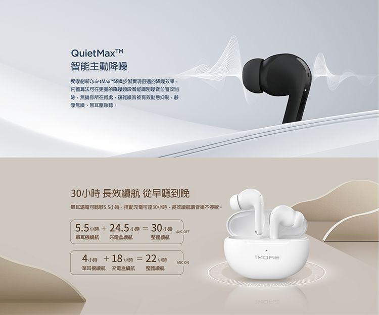 QuietMax智能主動降噪獨家QuietMax降噪技術實現舒適的降噪效果内置可在更寬的降智能識別音並有效消除無論你所在何處複雜音被有效動態抑制享無、無耳聆聽30小時 長效 從早聽到晚耳滿電可5.5小時搭配充電可達30小時長效音樂不。5.5小時+24.5小時=30小小時ANC OFF 充電整體續4小時 +18 小時 = 22小時單 充電盒航 整體續航ANCON