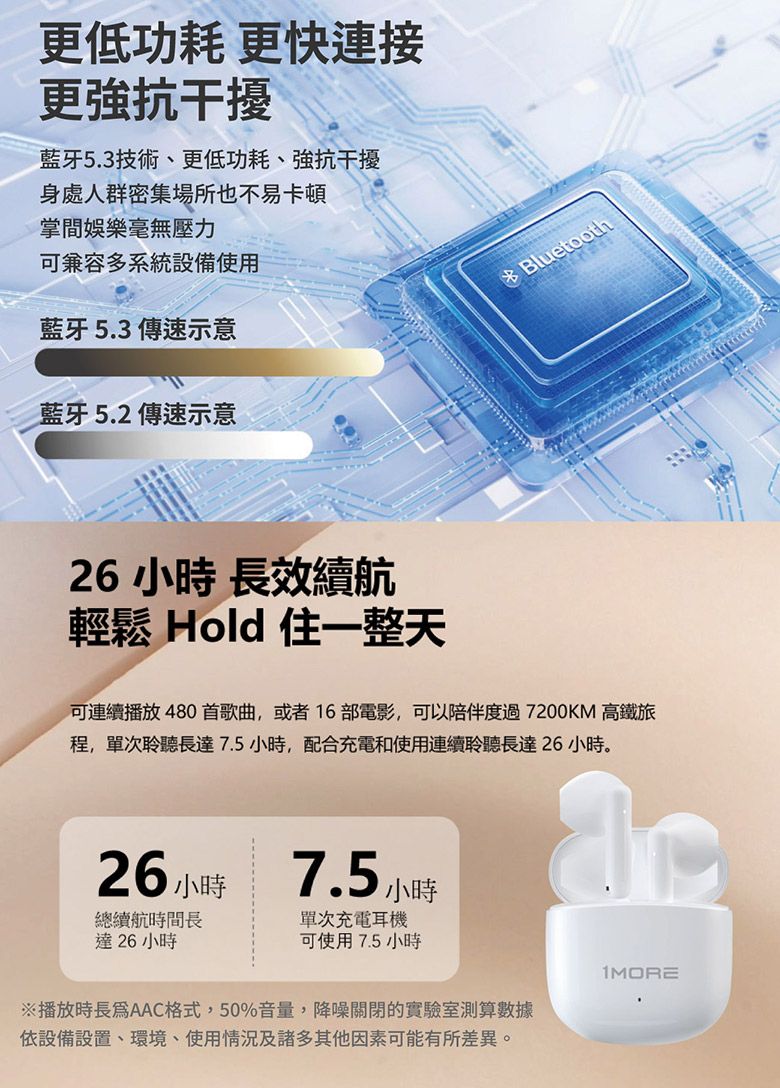 更低功耗 更快連接更強抗干擾藍牙5.3技術、更低功耗、強抗干擾身處人群密集場所也不易卡頓掌間娛樂毫無壓力可容多系統設備使用藍牙5.3傳速示意藍牙5.2傳速示意26小時長效續航輕鬆 Hold住一整天Bluetooth可連續播放480首歌曲,或者16部電影,可以陪伴度過7200KM 高鐵旅程,單次聆聽長達7.5小時,配合充電和使用連續聆聽長達26小時。26 小時總續航時間長達26 小時7.5小時單次充電耳機可使用7.5小時※播放時長AAC格式,50%音量,降噪關閉的實驗室測算數據依設備設置、環境、使用情況及諸多其他因素可能有所差異。1MORE