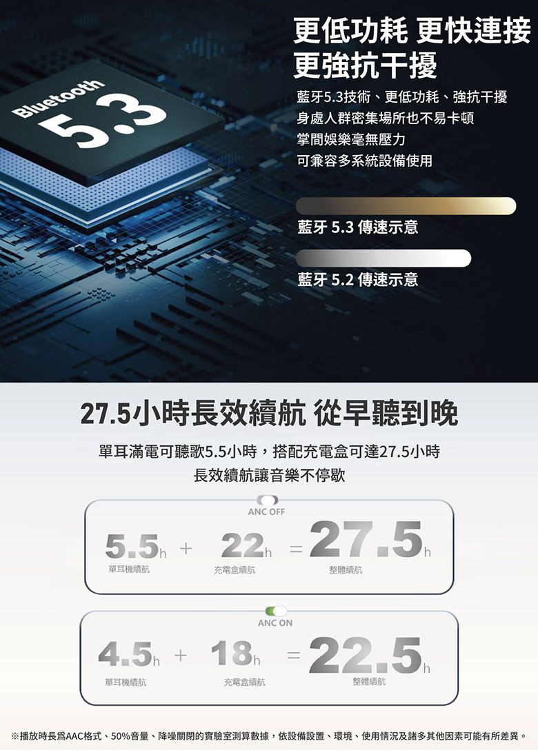 Bluetooth更低功耗 更快連接更抗干擾藍牙5.3技術、更低功耗、強抗干擾身處人群密集場所也不易卡頓掌間娛樂毫無壓力可兼容多系統設備使用藍牙5.3傳速示意藍牙5.2 傳速示意27.5小時長效 從早聽到晚單耳滿電可聽歌5.5小時,搭配充電盒可達27.5小時長效續航讓音樂不停歇ANC OFF22  27.55.5充電盒續航單耳機續航h整體續航  18h單耳機續航ANC ON22.5h充電盒續航整體續航※播放時長爲AAC格式、50%音量、的實驗室測算數據,依設備設置、環境、使用情況及諸多其他因素可能有所差異。