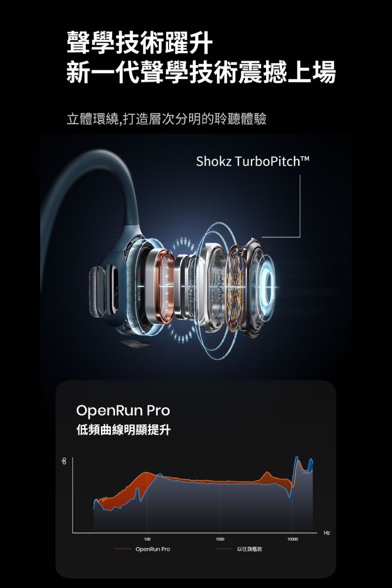 聲學技術躍升新一代聲學技術震撼上場立體環繞,打造層次分明的聆聽體驗OpenRun Pro低頻曲線明顯提升Shokz TurboPitchHz1001000OpenRun Pro以往旗艦款