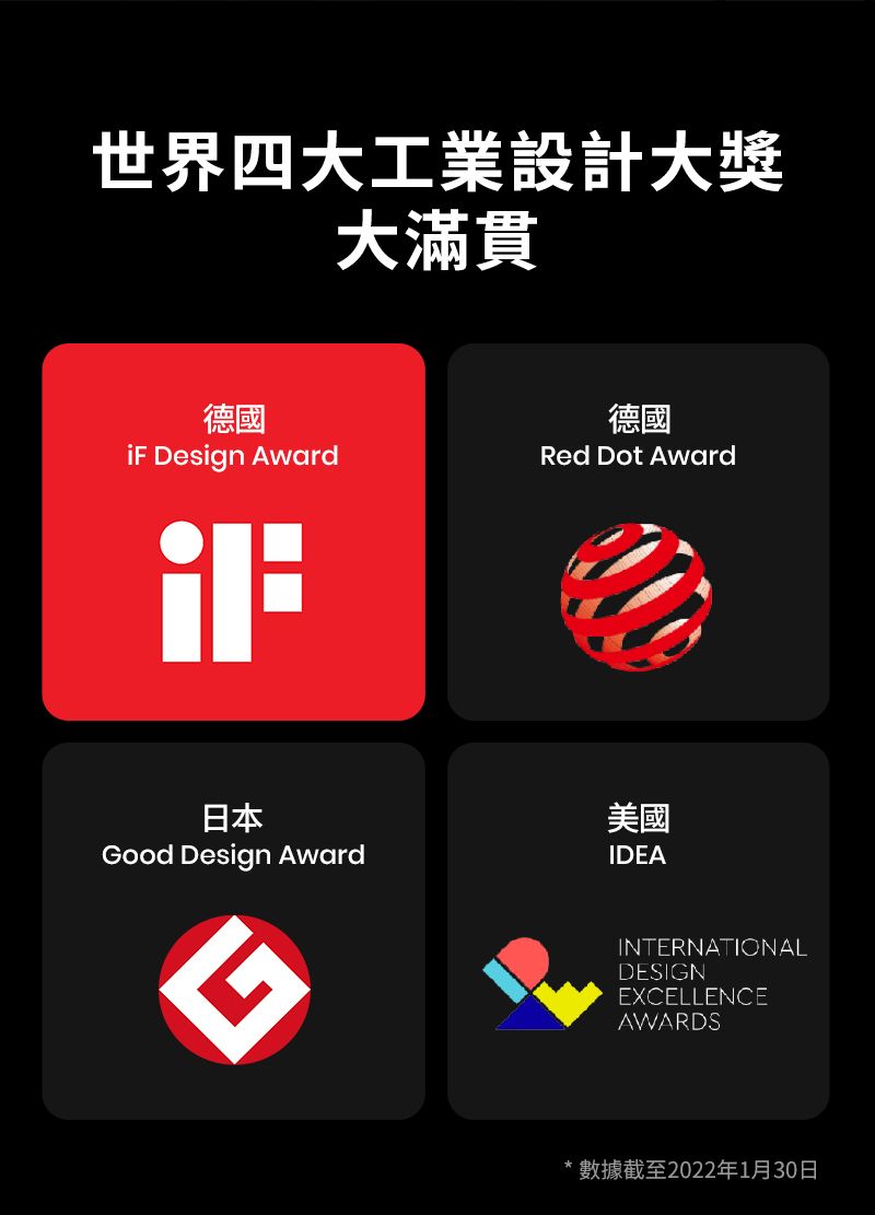 世界四大工業設計大獎大滿貫德國德國 Design AwardRed Dot Award日本Good Design Award美國IDEAINTERNATIONALDESIGNEXCELLENCEAWARDS數據截至2022年1月30日