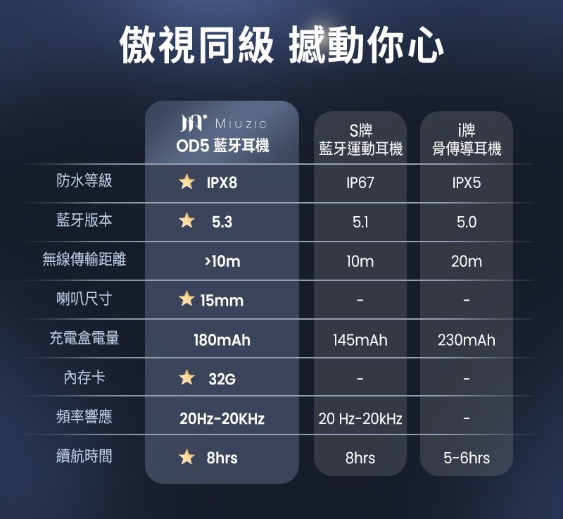 傲視同級 撼動你心Muzic牌i牌OD5 藍牙耳機藍牙運動耳機骨傳導耳機防水等級IPX8IP67IPX5藍牙版本5.35.15.0無線傳輸距離10m10m20m喇叭尺寸15mm充電盒電量180mAh145mAh230mAh內存卡32G頻率響應-20KHz20 Hz-20kHz續航時間8hrs8hrs5-6hrs