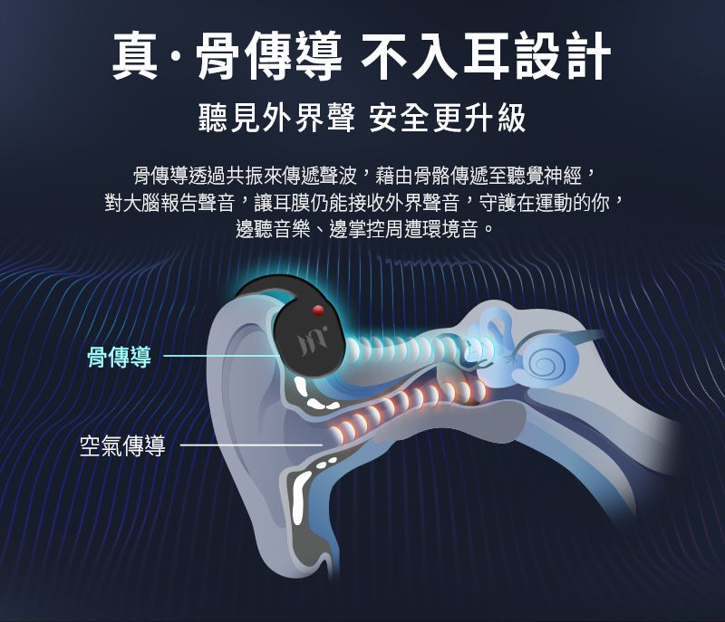 真·骨傳導 不入耳設計聽見外界聲 安全更升級骨傳導透過共振來傳遞聲波,藉由骨骼傳遞至聽覺神經,對大腦報告聲音,讓耳膜仍能接收外界聲音,守護在運動的你,邊聽音樂、邊掌控周遭環境音。骨傳導空氣傳導)