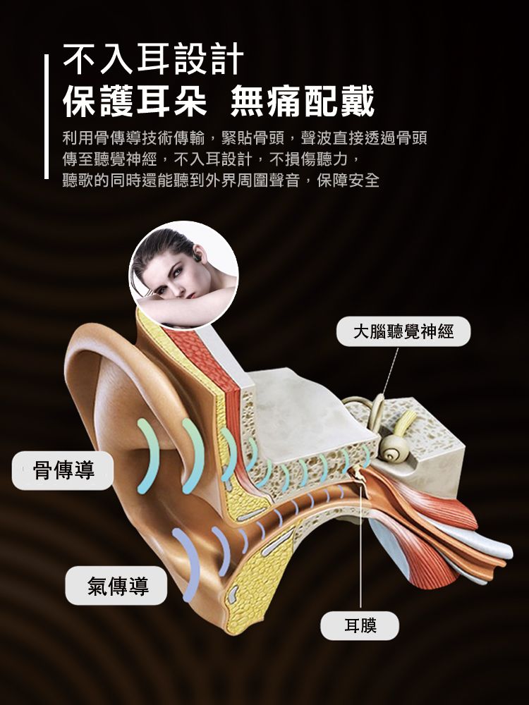 不入耳設計保護耳朵 無痛配戴利用骨傳導技術傳輸,緊貼骨頭,聲波直接透過骨頭傳至聽覺神經,不入耳設計,不損傷聽力,聽歌的同時還能聽到外界周圍聲音,保障安全骨傳導氣傳導大腦聽覺神經耳膜