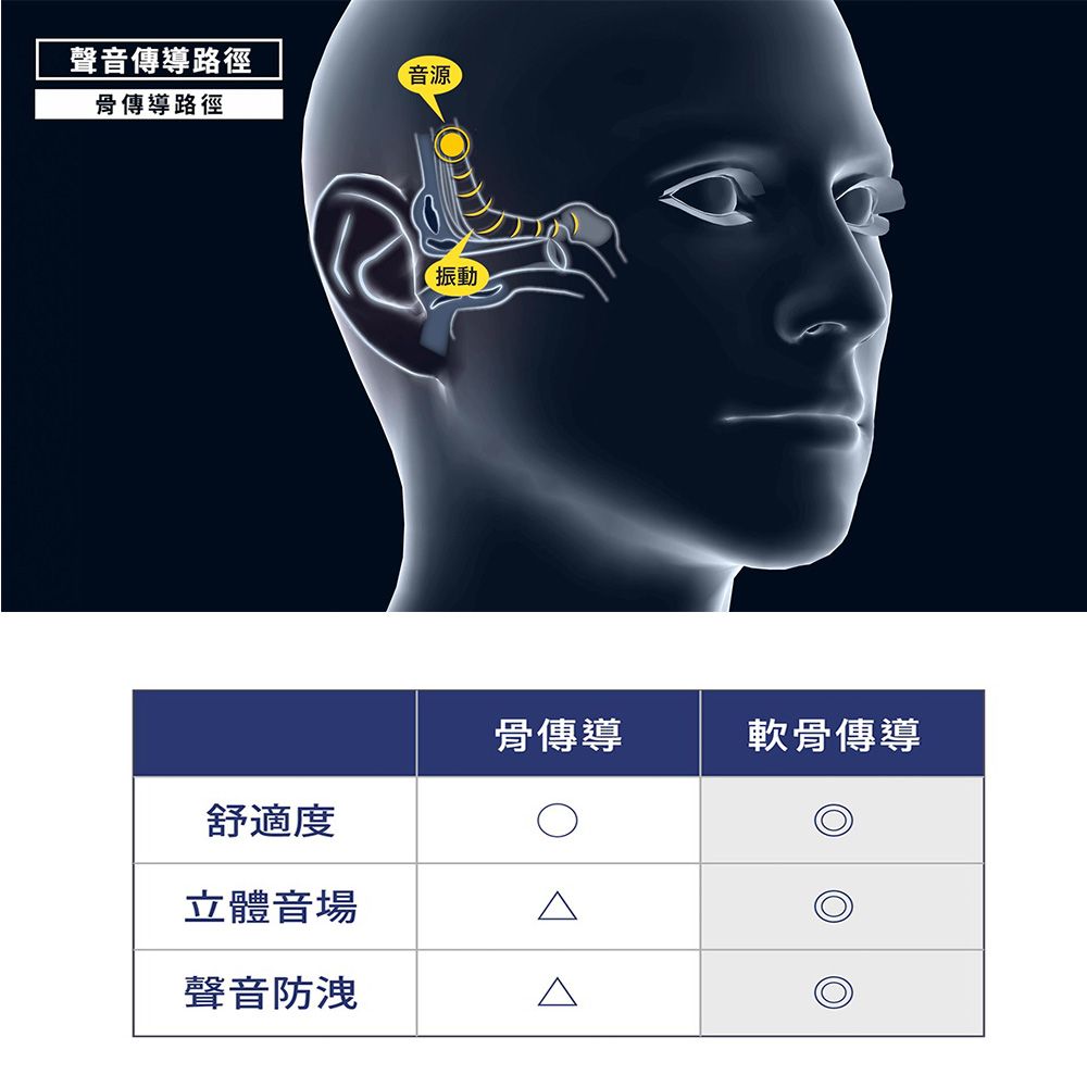 聲音傳導路徑骨傳導路徑舒適度立體音場聲音防音源振動骨傳導軟骨傳導