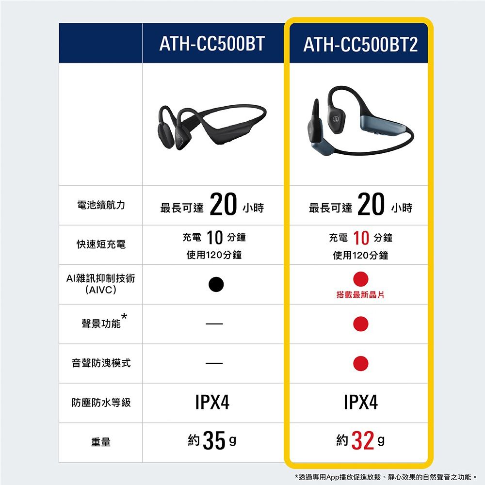 ATH-CC500BTATH-CC500BT2電池續航力最長可達20小時最長可達快速短充電充電 10 分鐘充電 10 分鐘小時20使用120分鐘使用120分鐘AI雜訊抑制技術(AIVC)聲景功能音聲防洩模式防塵防水等級IPX4重量約 35 搭載最新晶片IPX4約 *透過專用App播放促進放鬆、靜心效果的自然聲音之功能。