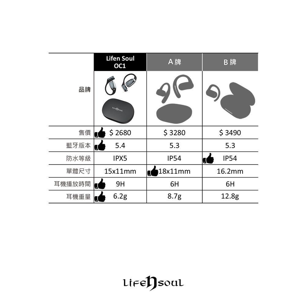 品牌n SoulA牌B牌售價 2680 3280$ 3490藍牙版本5.45.35.3防水等級IPX5IP54IP54單體尺寸15x11mm18x11mm16.2mm耳機播放時間9H6H6H耳機重量6.2g8.7g12.8gLife