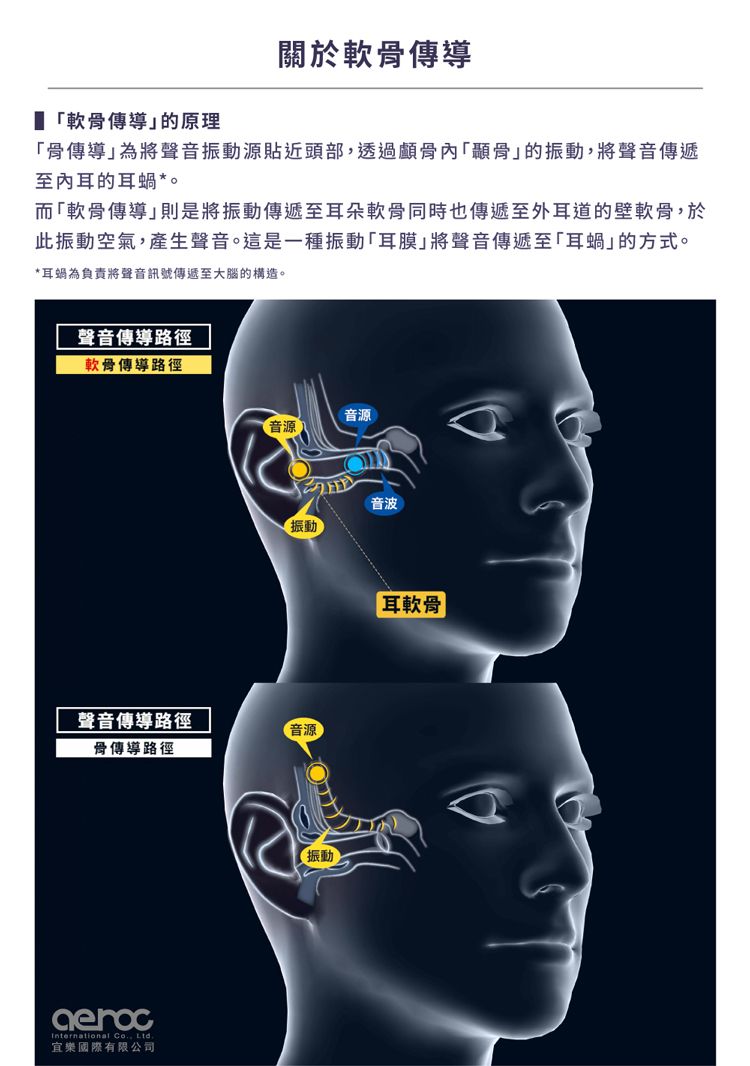 傳導的原理關於軟骨傳導骨傳導為將聲音振動源貼近頭部透過顱骨骨的振動,將聲音傳遞至的 *。而「軟骨傳導則是將振動傳遞至耳朵軟骨同時也傳遞至外耳道的壁軟骨,於此振動空氣,產生聲音。這是一種振動「耳膜」將聲音傳遞至「耳蝸」的方式。*耳蝸為負責將聲音訊號傳遞至大腦的構造。聲音傳導路徑軟骨傳導路徑音源音源音波振動聲音傳導路徑音源骨傳導路徑International Co., Ltd.樂國際有限公司振動耳軟骨