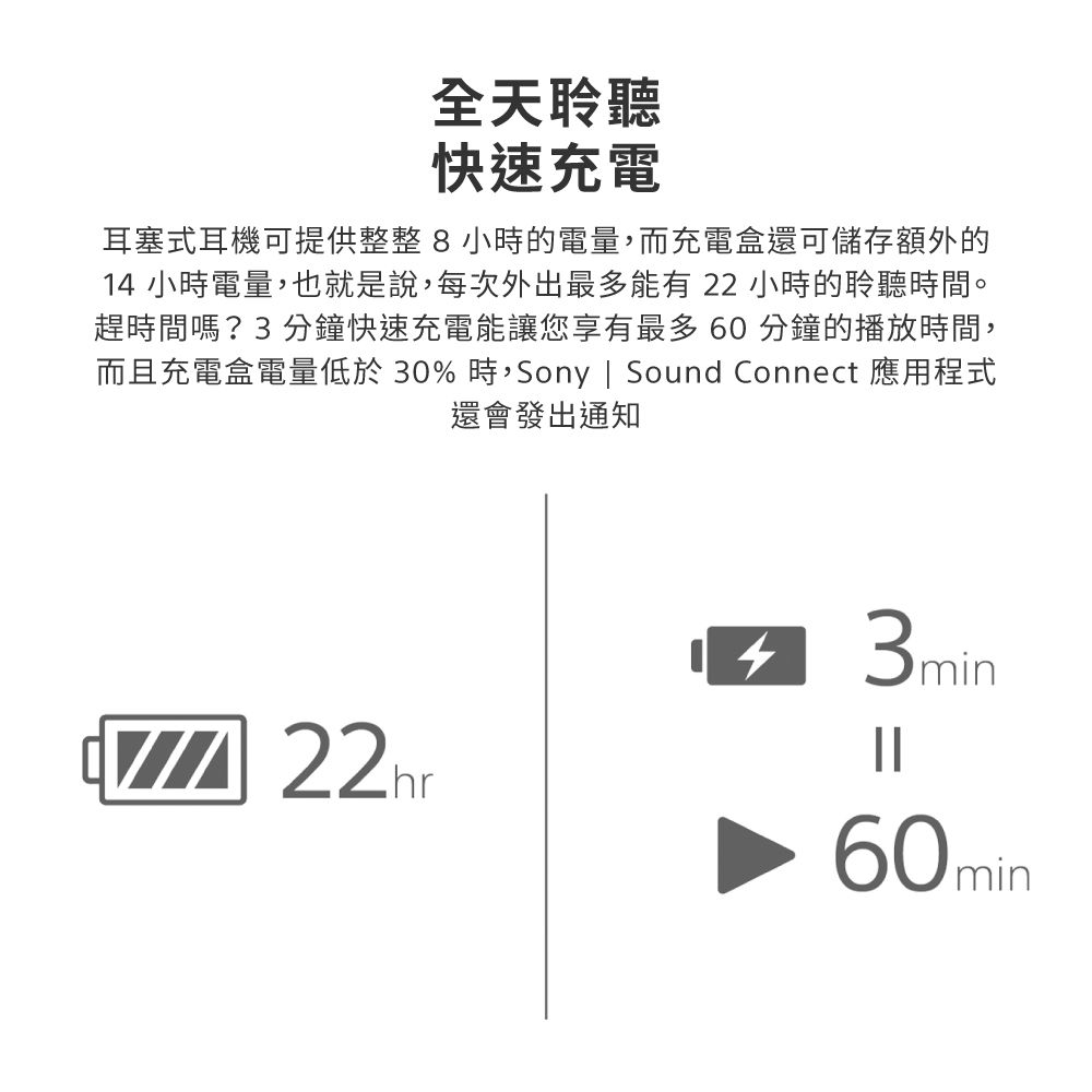 全天聆聽快速充電耳塞式耳機可提供整整8小時的電量,而充電盒還可儲存額外的1 小時電量,也就是說,每次外出最多能有22 小時的聆聽時間。趕時間嗎?3分鐘快速充電能讓您享有最多60分鐘的播放時間,而且充電盒電量低於30%時,Sony | Sound Connect 應用程式還會發出通知4 3min22 hr60min