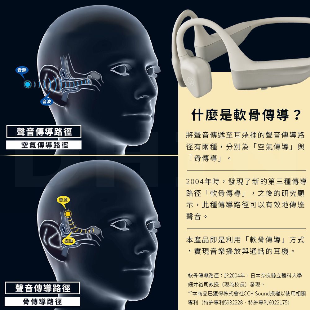 音源音波聲音傳導路徑空氣傳導路徑音源振動什麼是軟骨傳導?將聲音傳遞至耳朵裡的聲音傳導路徑有兩種分別為「空氣傳導與「骨傳導」2004年時,發現了新的第三種傳導路徑「軟骨傳導」 ,之後的研究顯示,此種傳導路徑可以有效地傳達聲音。本產品即是利用「軟骨傳導」方式,實現音樂播放與通話的耳機。聲音傳導路徑骨傳導路徑軟骨傳導路徑:於2004年,日本奈良縣立醫科大學細井裕司教授(現為校長)發現。*2 本商品已獲得株式會社CCH Sound授權以使用相關專利(特許專利5932228、特許專利6022175)