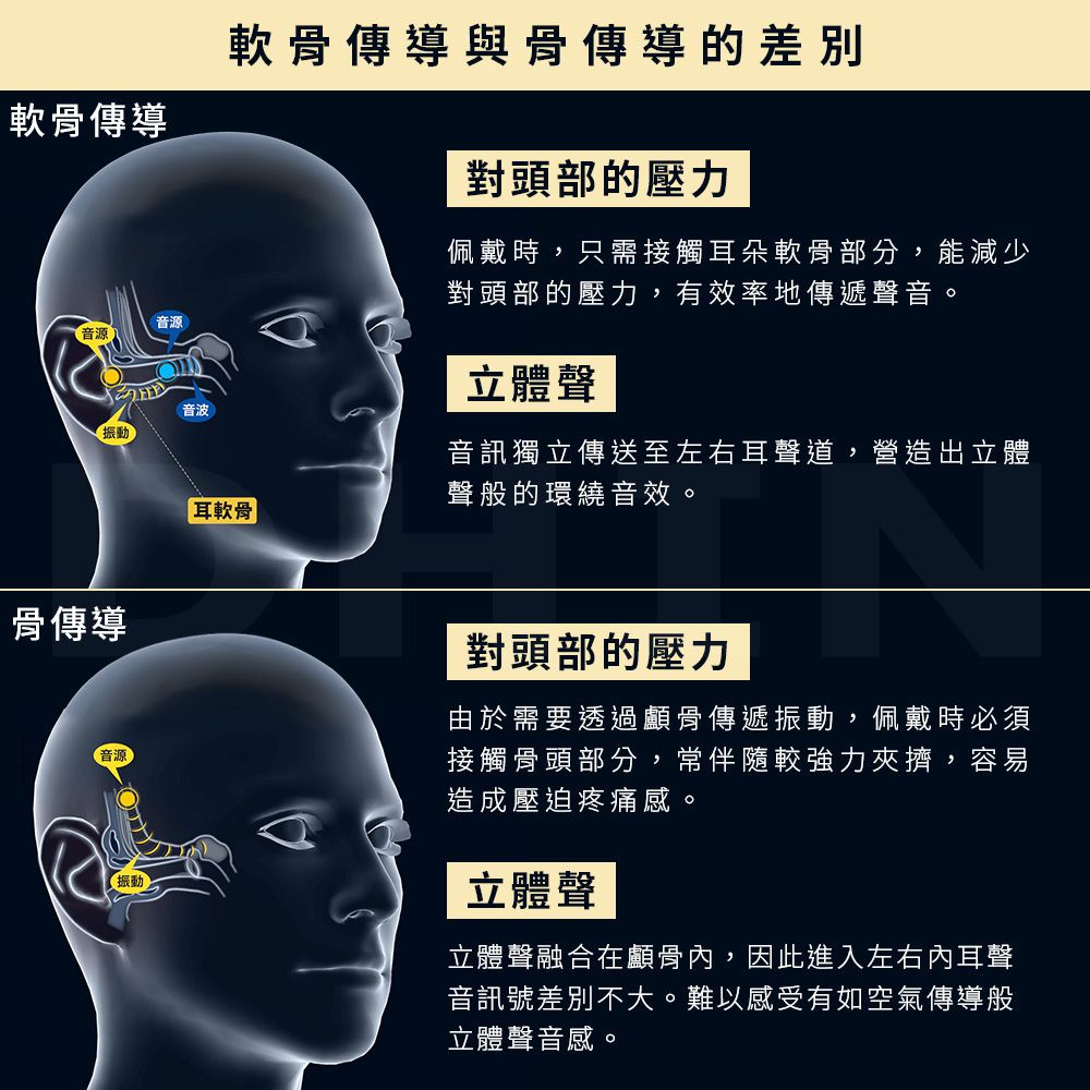 軟骨傳導(音源音源振動骨傳導音波軟骨傳導與骨傳導的差別耳軟骨對頭部的壓力佩戴時,只需接觸耳朵軟骨部分,能減少對頭部的壓力,有效率地傳遞聲音。立體聲音訊獨立傳送至左右耳聲道,營造出立體聲般的環繞音效。對頭部的壓力由於需要透過顱骨傳遞振動,佩戴時必須接觸骨頭部分,常伴隨較強力夾擠,容易造成壓迫疼痛感。立體聲立體聲融合在顱骨內,因此進入左右內耳聲音訊號差別不大。難以感受有如空氣傳導般立體聲音感。