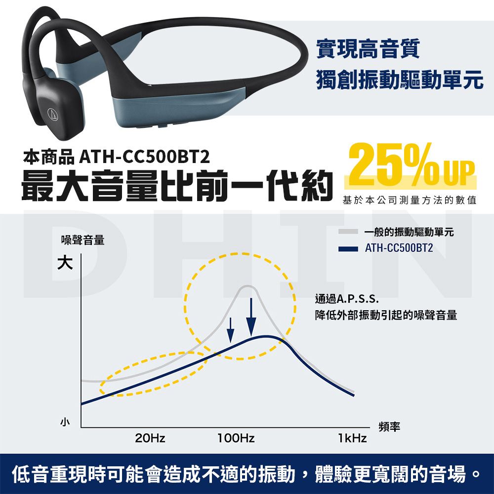 本商品 ATH-CC500BT2實現高音質獨創振動驅動單元最音量比前一代約噪聲音量大25%基於本公司測量方法的數值一般的振動驅動單元ATH-CC500BT220Hz通過A.P.S.S.降低外部振動引起的噪聲音量頻率低音重現時可能會造成不適的振動,體驗更寬闊的音場。