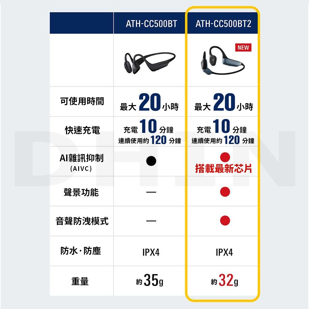 ATH-CC500BTATH-CC500BT2NEW可使用時間最大 20小時快速充電充電 10 分鐘最大 20小時充電10 分鐘連續使用約 120 分鐘連續使用約120分鐘AI雜訊抑制(AIVC)搭載最新芯片聲景功能音聲防洩模式防水防塵IPX4IPX4重量約35g約32g