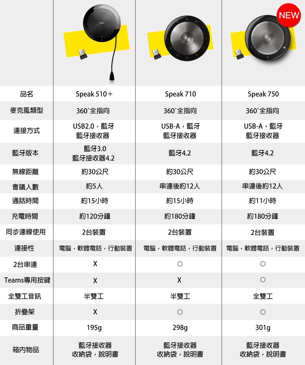 品名Speak510+Speak 710Speak 750NEW麥克風類型360°全指向360°全指向360°全指向連接方式USB2.0藍牙接收器USB-A藍牙藍牙接收器USB-A藍牙藍牙3.0藍牙版本藍牙4.2藍牙接收器藍牙4.2藍牙接收器4.2無線距離約30公尺約30公尺約30公尺會議人數約5人串連後約12人串連後約12人通話時間約15小時約15小時約11小時充電時間約120分鐘約180分鐘約180分鐘同步連線使用2台裝置2台裝置2台裝置連接性電腦軟體電話行動裝置 電腦軟體電話,行動裝置 電腦,軟體電話,行動裝置2台串連Teams專用按鍵全雙工音訊折疊架半雙工半雙工全雙工商品重量195g藍牙接收器298g藍牙接收器301gp藍牙接收器箱内物品收納袋,說明書收納袋,說明書收納袋,說明書