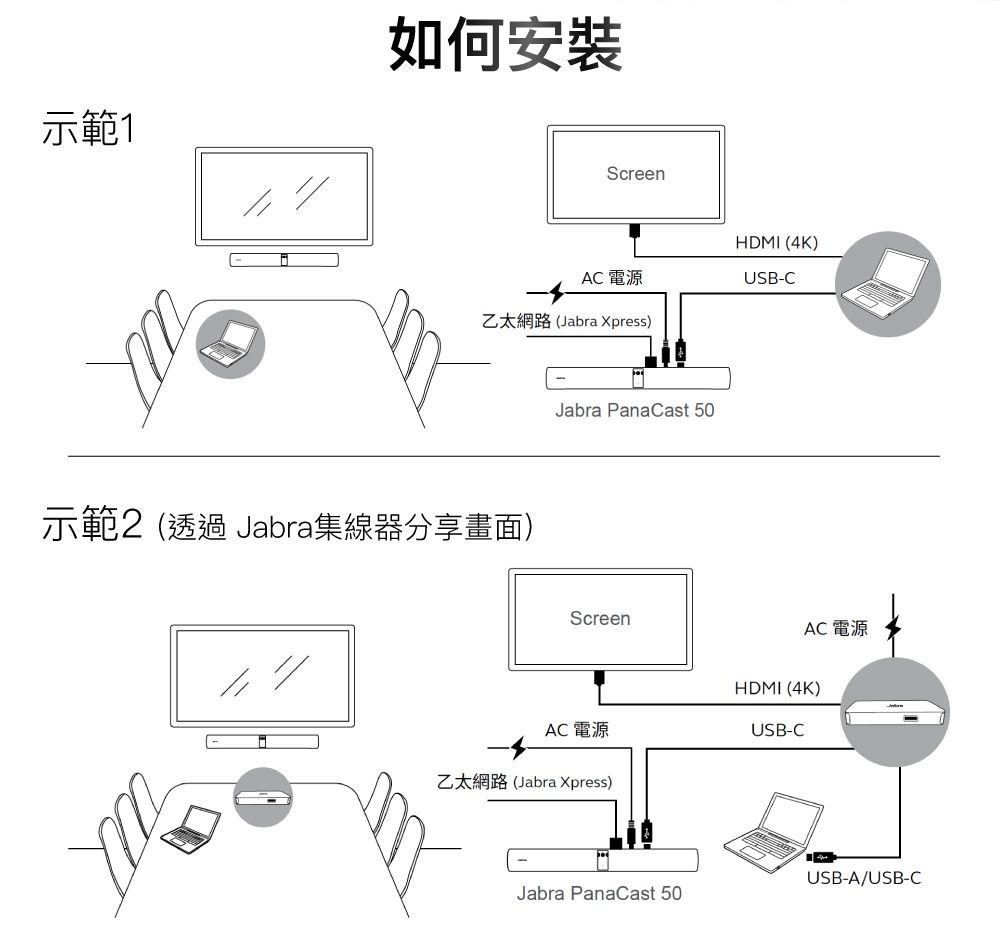 示範1如何安裝ScreenAC 電源乙太網路(Jabra Xpress)示範2(透過 Jabra集線器分享畫面)Jabra PanaCast 50HDMI (4K)USB-CScreenAC 電源HDMI (4K)AC 電源USB-C乙太網路(Jabra Xpress)USB-A/USB-CJabra PanaCast 50